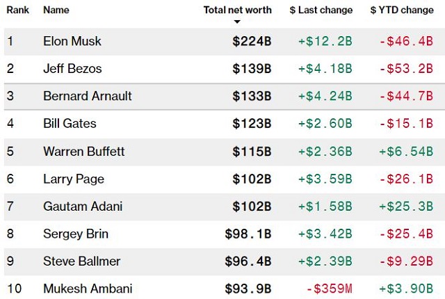 Hai tỷ phú giàu nhất thế giới mất gần 100 tỷ USD sau 5 tháng - Ảnh 2.