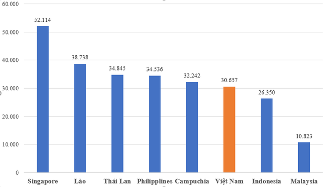 Giá xăng trên GDP bình quân của Việt Nam cao hay thấp so với các nước láng giềng? - Ảnh 1.