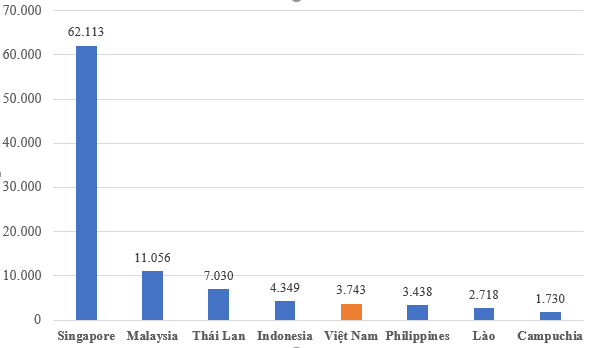 Giá xăng trên GDP bình quân của Việt Nam cao hay thấp so với các nước láng giềng? - Ảnh 2.