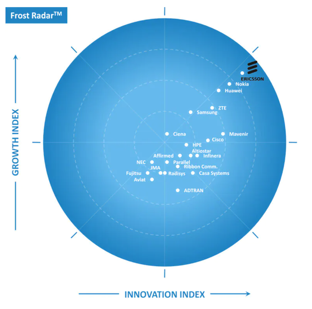 Ericsson dẫn đầu thị trường hạ tầng mạng 5G toàn cầu  - Ảnh 1.