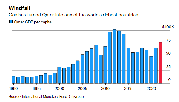 Qatar: Đất nước đói nghèo không có gì ngoài sa mạc, đất đai khô cằn giàu có nhờ dầu mỏ - Ảnh 2.