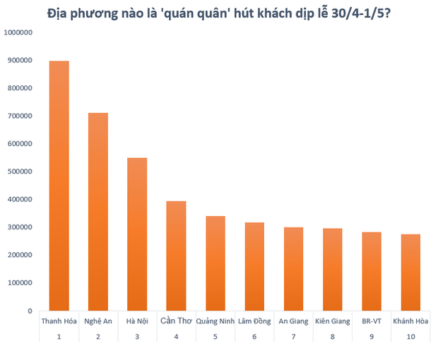 Lộ diện các địa phương hút khách nhất dịp lễ 30/4-1/5: Riêng top 3 đã đón hơn 2 triệu lượt khách, thu 4.000 tỷ đồng - Ảnh 1.