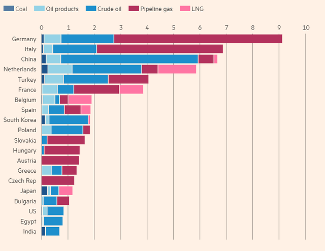 Without regretting a high discount, is Russia easy to break the flow of crude oil from Europe to China?  - Photo 1.