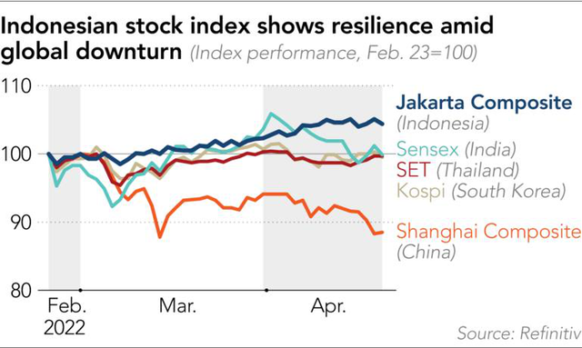 Nikkei: Nearly 70% of Asia's largest stocks fell in just 2 months - Photo 2.