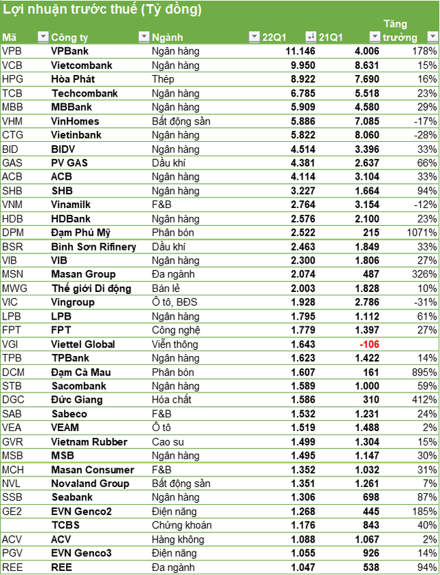 Tăng trưởng mạnh, gần 40 doanh nghiệp gia nhập CLB lãi nghìn tỷ, một ngân hàng bất ngờ vượt cả Hoà Phát, VCB để đứng đầu - Ảnh 1.