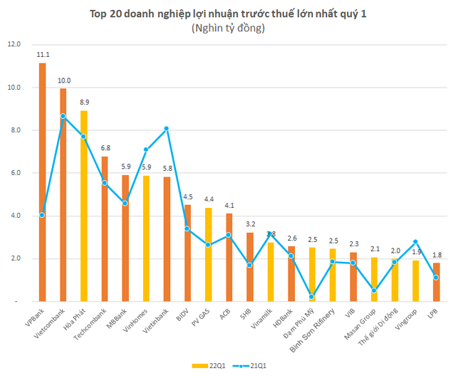 Tăng trưởng mạnh, gần 40 doanh nghiệp gia nhập CLB lãi nghìn tỷ, một ngân hàng bất ngờ vượt cả Hoà Phát, VCB để đứng đầu - Ảnh 2.