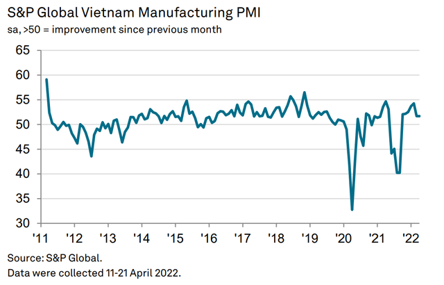 PMI Việt Nam tháng 4 duy trì 51,7 điểm - Ảnh 1. PMI Việt Nam tháng 4 duy trì 51,7 điểm - Ảnh 1.
