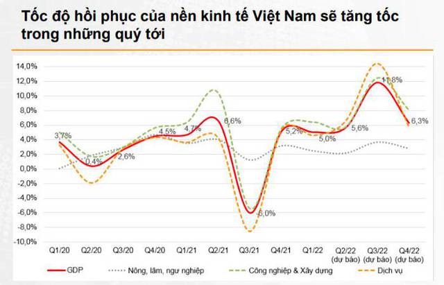 VNDirect points out the factors driving Vietnam's economic growth, forecasting GDP in 2022 will increase by 7.1% - Photo 1.