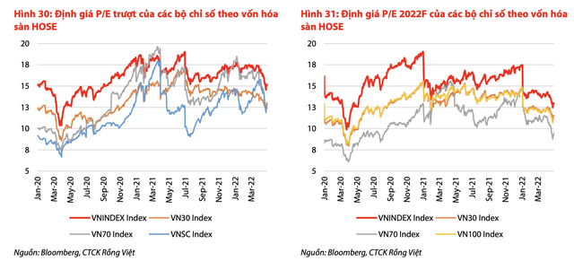 VDSC: Nếu khả năng chịu đựng rủi ro cao, NĐT vẫn có thể ngược xu thế với cổ phiếu bất động sản khi giá đã được chiết khấu mạnh - Ảnh 2.