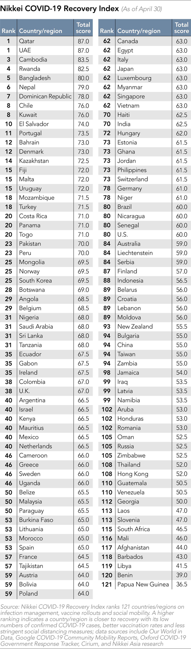  Việt Nam nhảy 30 bậc trong bảng xếp hạng Chỉ số phục hồi Covid-19, vươn lên ngang Nhật Bản, Singapore  - Ảnh 1.