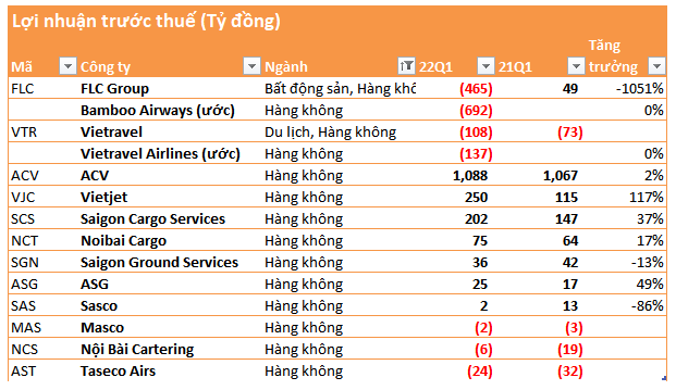  Một số công ty dịch vụ có lợi nhuận tươi sáng trở lại, 2 tân binh Bamboo Airways và Vietravel Airlines ước vẫn lỗ lớn trong quý 1  - Ảnh 1.