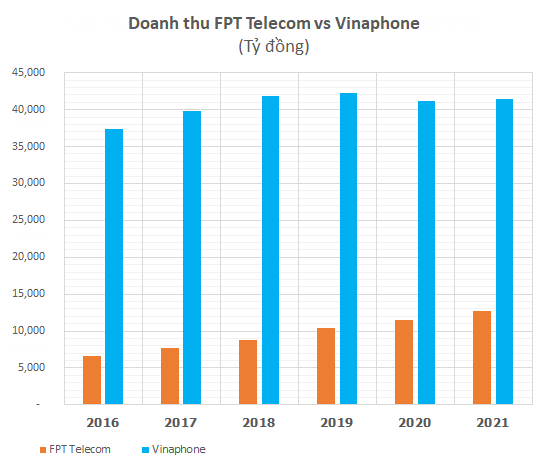 Compare the two telecommunications giants VinaPhone and FPT Telecom in the race for profits - Photo 1.