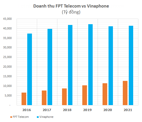 So găng hai ông lớn viễn thông VinaPhone và FPT Telecom trong cuộc đua lợi nhuận - Ảnh 1. So găng hai ông lớn viễn thông VinaPhone và FPT Telecom trong cuộc đua lợi nhuận - Ảnh 1.