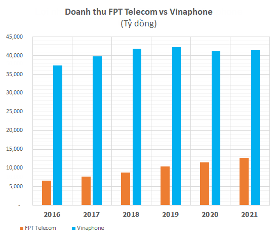 VNPT vận hành mô hình kinh doanh 3 lớp