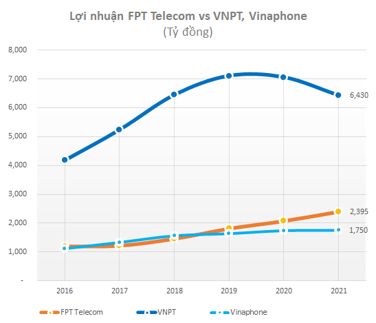 So găng hai ông lớn viễn thông VinaPhone và FPT Telecom trong cuộc đua lợi nhuận - Ảnh 2. So găng hai ông lớn viễn thông VinaPhone và FPT Telecom trong cuộc đua lợi nhuận - Ảnh 2.