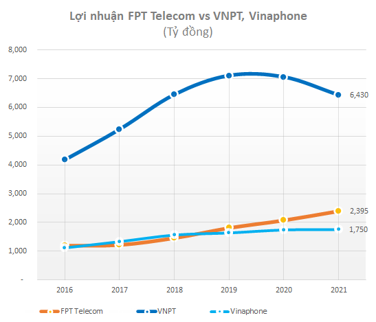 So găng hai ông lớn viễn thông VinaPhone và FPT Telecom trong cuộc đua lợi nhuận - Ảnh 2.