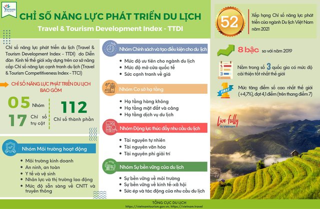 Du lịch Việt Nam có 6 chỉ số trụ cột vào nhóm dẫn đầu thế giới - Ảnh 1.