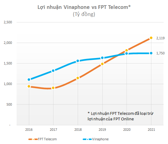 So găng hai ông lớn viễn thông VinaPhone và FPT Telecom trong cuộc đua lợi nhuận - Ảnh 3. So găng hai ông lớn viễn thông VinaPhone và FPT Telecom trong cuộc đua lợi nhuận - Ảnh 3.