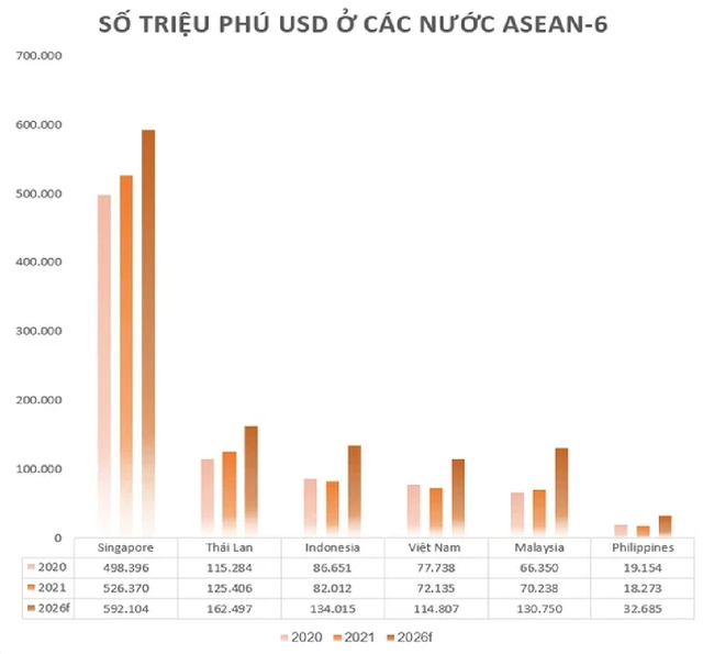 Số triệu phú USD trên 1 vạn dân của Singapore là 966, Thái Lan là 17, Việt Nam là bao nhiêu? - Ảnh 1.