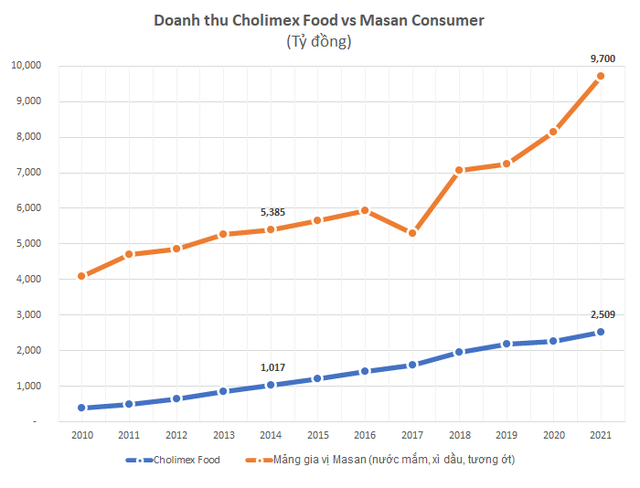 Giúp bữa ăn hàng triệu gia đình thêm đậm đà, Masan và Cholimex Food thu về cả chục nghìn tỷ mỗi năm từ tương ớt, nước mắm - Ảnh 2.