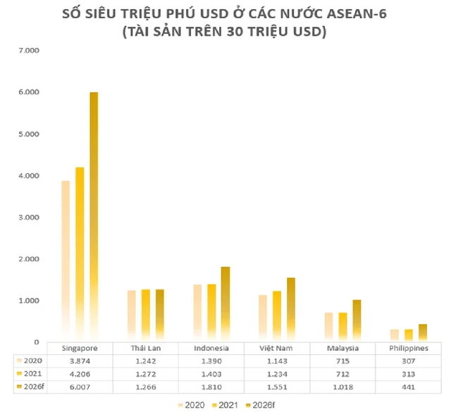 Số triệu phú USD trên 1 vạn dân của Singapore là 966, Thái Lan là 17, Việt Nam là bao nhiêu? - Ảnh 3.