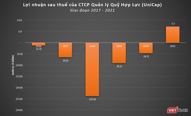 Từng định giá FLC 9 tỉ USD, UniCap giờ ra sao? - Ảnh 1.