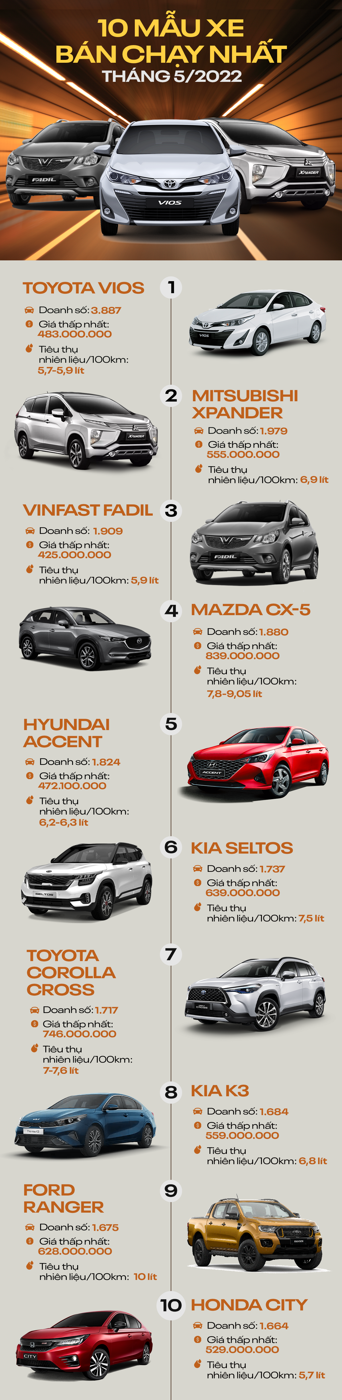[Infographic] 10 mẫu ô tô bán chạy nhất tháng 5/2022 - Ảnh 1.
