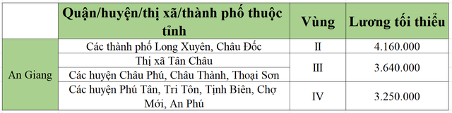 [Mới nhất] Bảng lương tối thiểu vùng chi tiết tại 63 tỉnh thành năm 2022 - Ảnh 1.