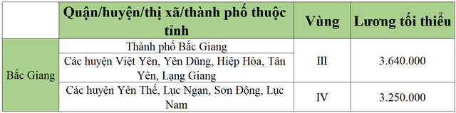 [Mới nhất] Bảng lương tối thiểu vùng chi tiết tại 63 tỉnh thành năm 2022 - Ảnh 2.