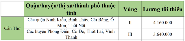 [Mới nhất] Bảng lương tối thiểu vùng chi tiết tại 63 tỉnh thành năm 2022 - Ảnh 13.