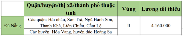 [Mới nhất] Bảng lương tối thiểu vùng chi tiết tại 63 tỉnh thành năm 2022 - Ảnh 15.