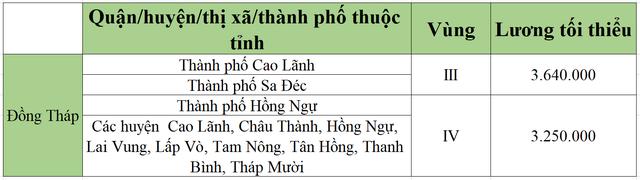 [Mới nhất] Bảng lương tối thiểu vùng chi tiết tại 63 tỉnh thành năm 2022 - Ảnh 20.