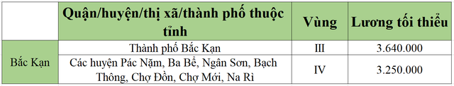 [Mới nhất] Bảng lương tối thiểu vùng chi tiết tại 63 tỉnh thành năm 2022 - Ảnh 3.