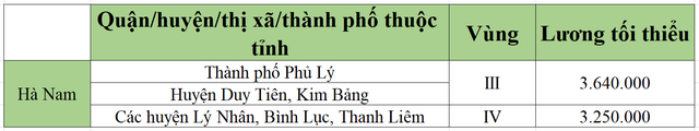 [Mới nhất] Bảng lương tối thiểu vùng chi tiết tại 63 tỉnh thành năm 2022 - Ảnh 22.