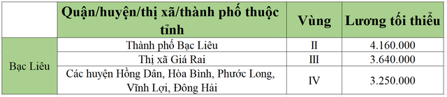 [Mới nhất] Bảng lương tối thiểu vùng chi tiết tại 63 tỉnh thành năm 2022 - Ảnh 4.