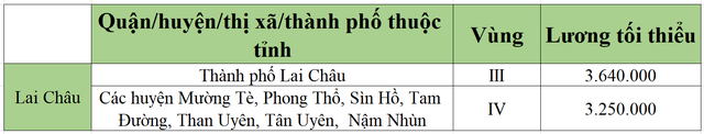 [Mới nhất] Bảng lương tối thiểu vùng chi tiết tại 63 tỉnh thành năm 2022 - Ảnh 33.