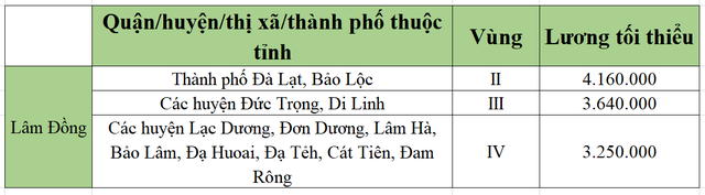 [Mới nhất] Bảng lương tối thiểu vùng chi tiết tại 63 tỉnh thành năm 2022 - Ảnh 34.