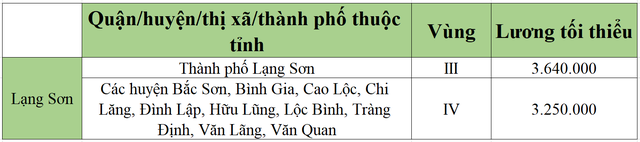 [Mới nhất] Bảng lương tối thiểu vùng chi tiết tại 63 tỉnh thành năm 2022 - Ảnh 35.