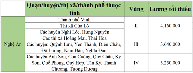 [Mới nhất] Bảng lương tối thiểu vùng chi tiết tại 63 tỉnh thành năm 2022 - Ảnh 39.