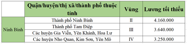 [Mới nhất] Bảng lương tối thiểu vùng chi tiết tại 63 tỉnh thành năm 2022 - Ảnh 40.