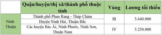 [Mới nhất] Bảng lương tối thiểu vùng chi tiết tại 63 tỉnh thành năm 2022 - Ảnh 41.