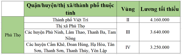 [Mới nhất] Bảng lương tối thiểu vùng chi tiết tại 63 tỉnh thành năm 2022 - Ảnh 42.