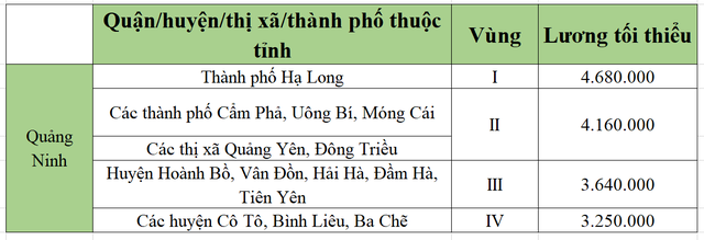 [Mới nhất] Bảng lương tối thiểu vùng chi tiết tại 63 tỉnh thành năm 2022 - Ảnh 47.