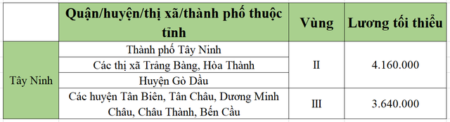 [Mới nhất] Bảng lương tối thiểu vùng chi tiết tại 63 tỉnh thành năm 2022 - Ảnh 51.