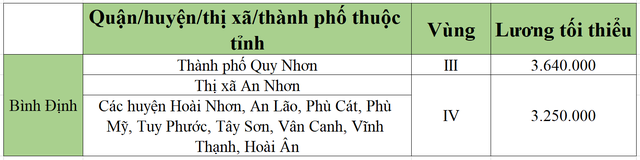 [Mới nhất] Bảng lương tối thiểu vùng chi tiết tại 63 tỉnh thành năm 2022 - Ảnh 7.