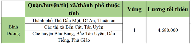 [Mới nhất] Bảng lương tối thiểu vùng chi tiết tại 63 tỉnh thành năm 2022 - Ảnh 8.