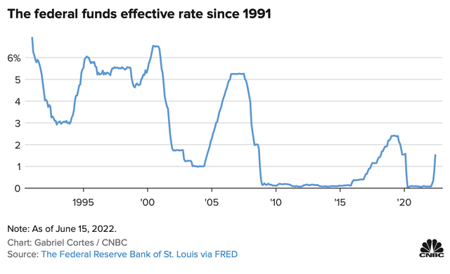 Fed nâng lãi suất thêm 0,75% - mức điều chỉnh tăng mạnh nhất kể từ năm 1994 - Ảnh 1.