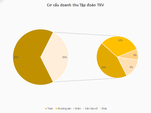 Thu về cả trăm nghìn tỷ mỗi năm từ bán than, phát điện, lợi nhuận Tập đoàn Công nghiệp Than – Khoáng sản Việt Nam (TKV) lớn đến mức nào? - Ảnh 2.