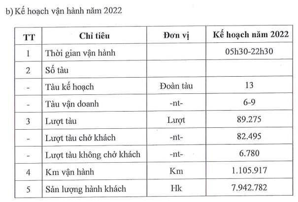  Đầu tư 18.000 tỷ, đường sắt Cát Linh - Hà Đông dự kiến chỉ thu về chưa đến 80 tỷ từ bán vé năm 2022  - Ảnh 2.