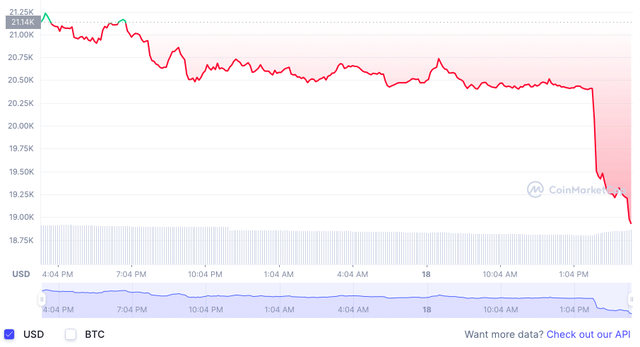  Bitcoin rơi khỏi ngưỡng 20.000 USD  - Ảnh 1.